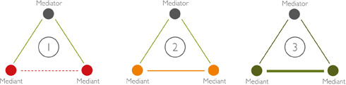 Infografik über Mediation